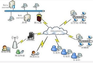 连锁经营行业可视化管理系统解决方案